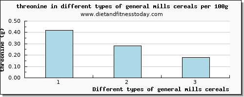 general mills cereals threonine per 100g